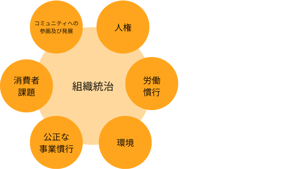 ISO26000 - ７つの中核主題