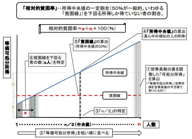 相対的貧困率