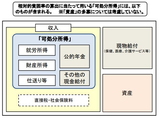 相対的貧困率算出