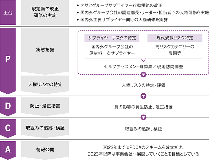 アサヒ - PDCAサイクル