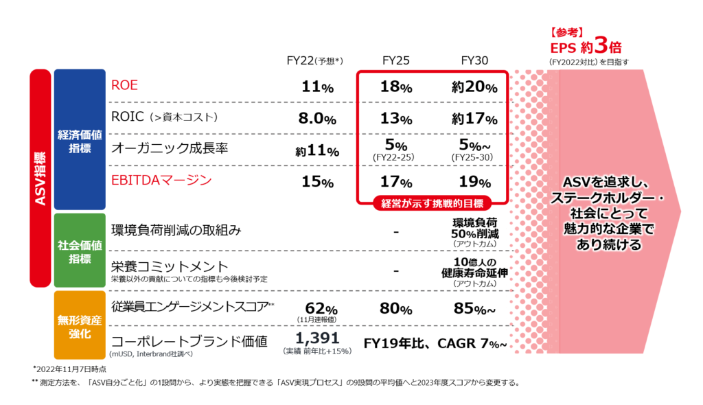 味の素 中期経営計画の廃止を発表