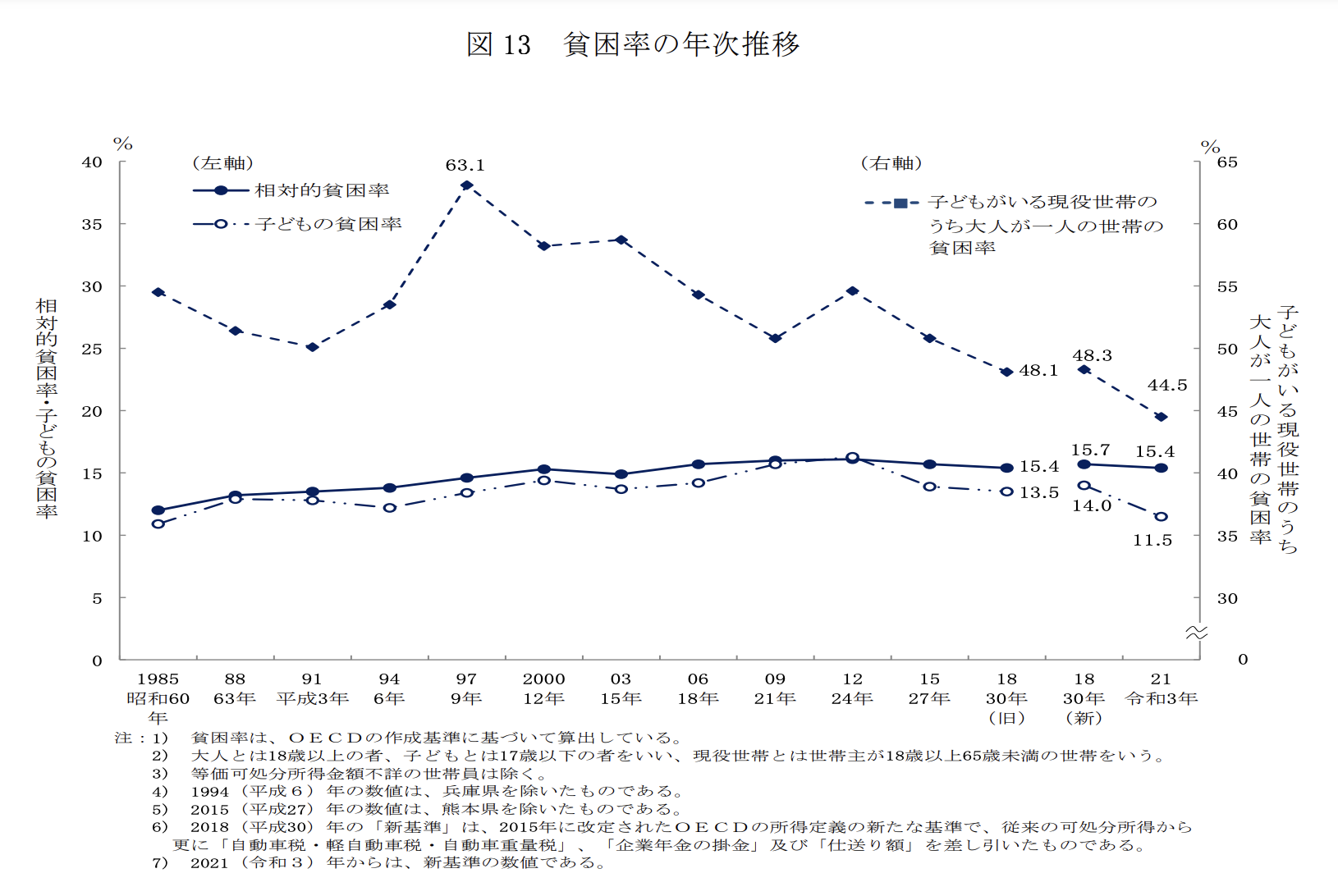 日本の相対的貧困