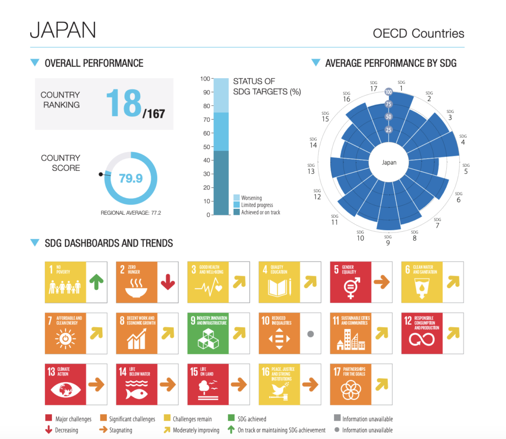 日本のSDGs目標別達成度2024