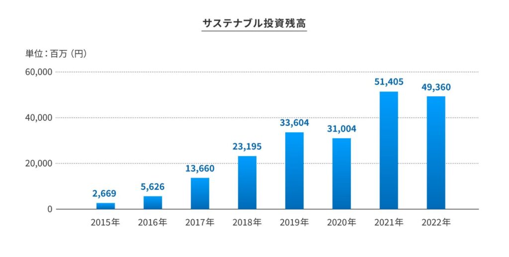 サステナブル投資残高