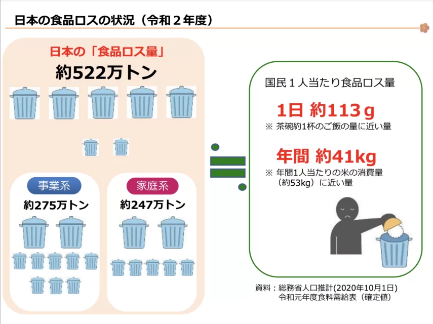 農林水産省／日本の食品ロスの状況（令和２年度）／