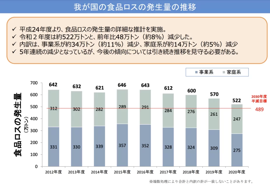 農林水産省／我が国の食品ロスの発生量の推移／