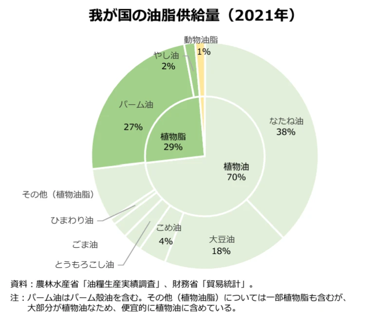 我が国と世界の油脂をめぐる動向