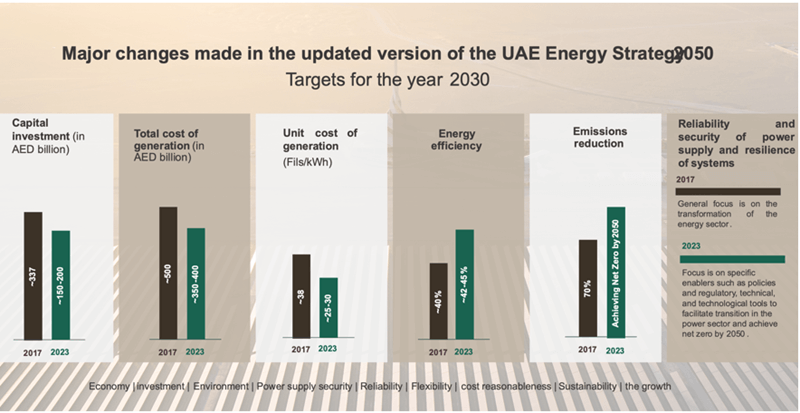 UAEが掲げる2050年 エネルギー戦略