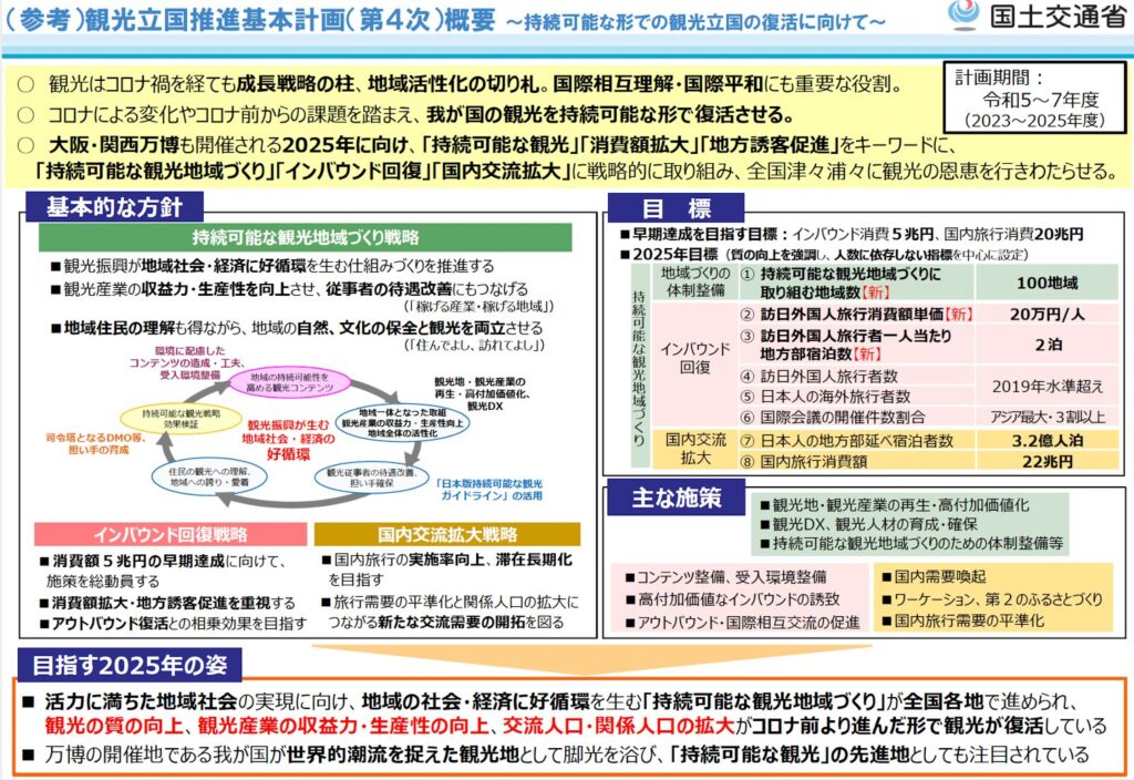 観光庁 観光立国推進基本計画（第４次）概要