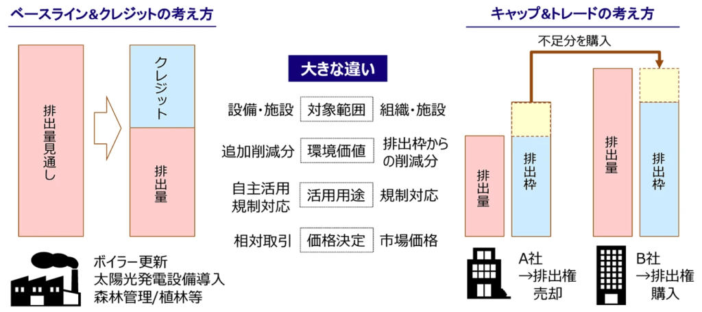 カーボンクレジットの取引制度・仕組み