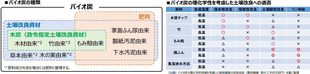 園芸と農業での利用