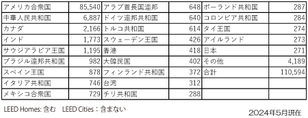 LEED世界の認証件数