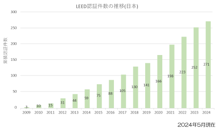  LEED日本の認証件数