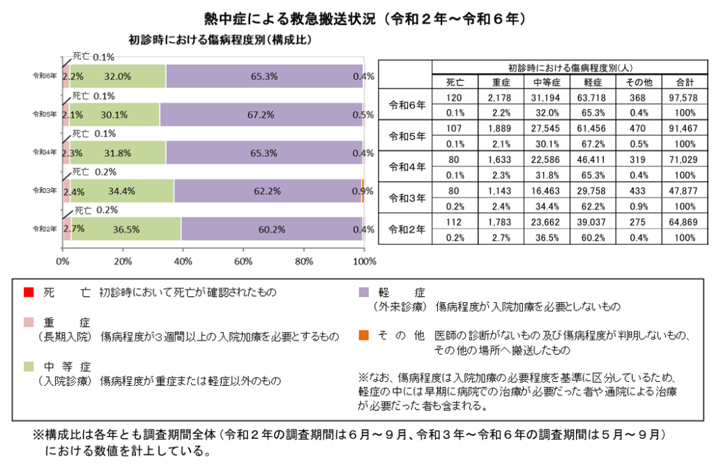 消防庁データ