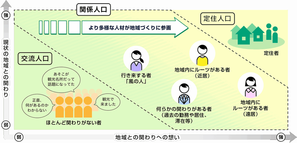関係人口のイメージ