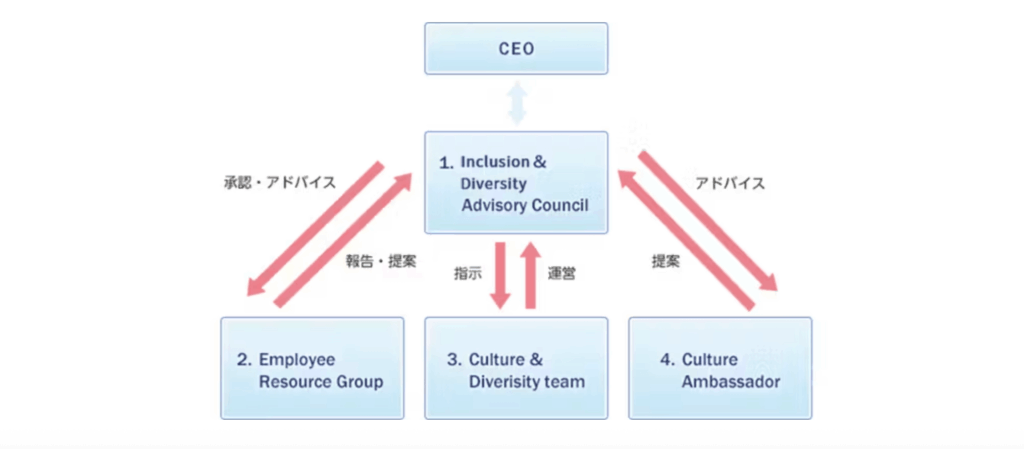 国内企業例2. アクサ生命:ニューロダイバーシティとDE&Iの融合