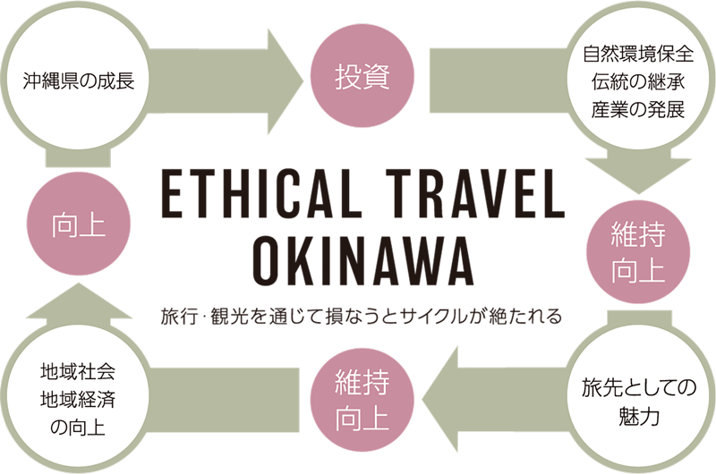 エシカルトラベルオキナワのイメージ図