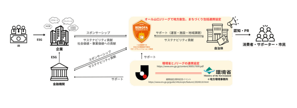 スポンサーシップの構造
