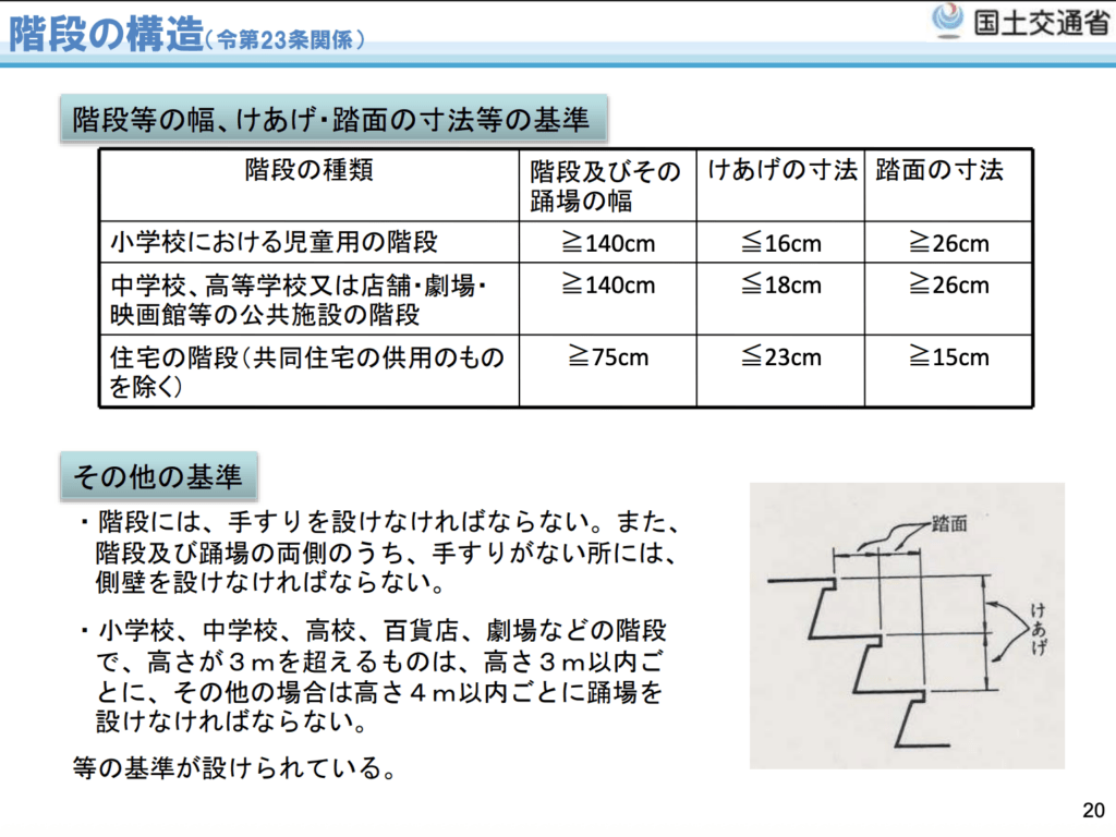国土交通省　建築基準法制度概要集