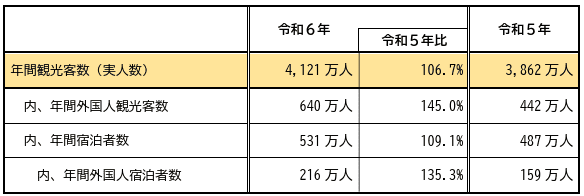 令和6年の年間観光客数および、年間外国人観光客数と年間宿泊者数をまとめた表