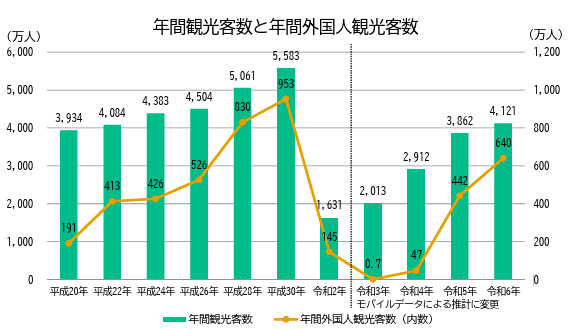 台東区における年間観光客数と年間外国人観光客数の変化を示したグラフ