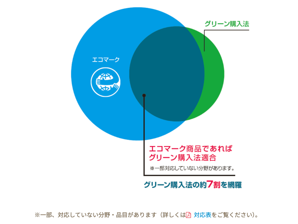 グリーン購入法適合商品について解説した図