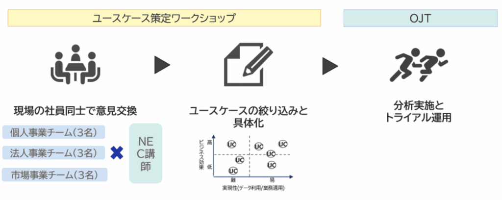 NECのワークショップ内容に関する図解