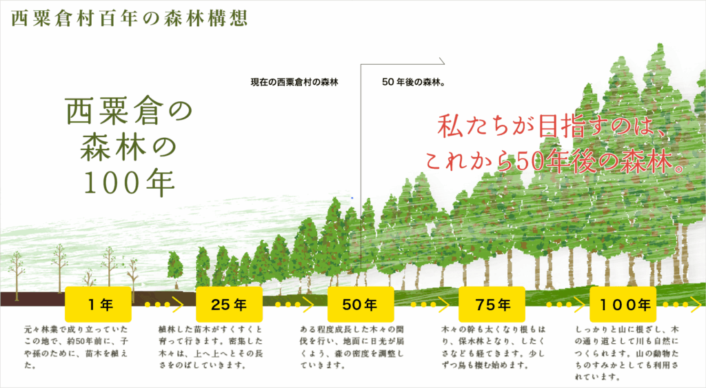 西粟倉村の百年の森構想図解